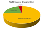 Umfrage Driescher Hof